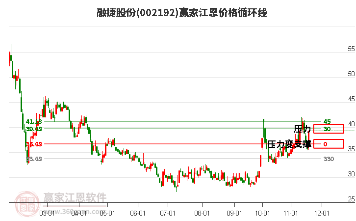 002192融捷股份江恩價(jià)格循環(huán)線工具
