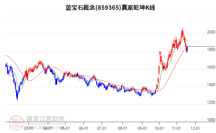 859365藍(lán)寶石贏家乾坤K線工具