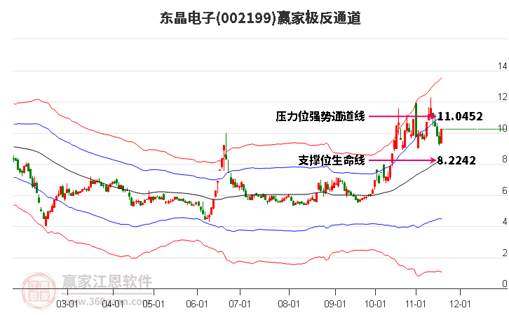 002199東晶電子贏家極反通道工具