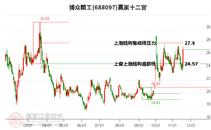 688097博眾精工贏家十二宮工具 688097博眾精工贏家十二宮工具