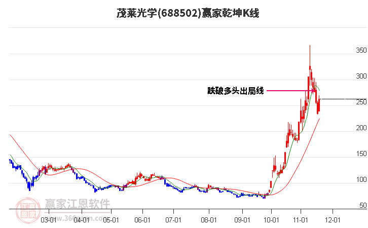 688502茂萊光學(xué)贏家乾坤K線工具
