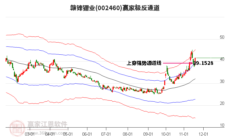 002460贛鋒鋰業(yè)贏家極反通道工具