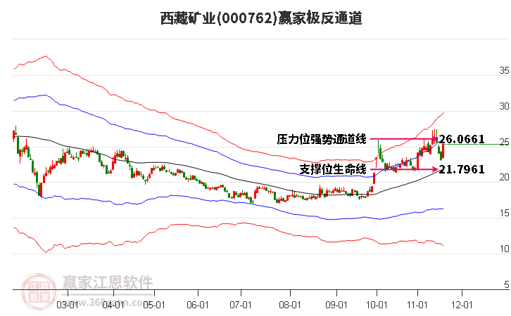 000762西藏礦業(yè)贏家極反通道工具