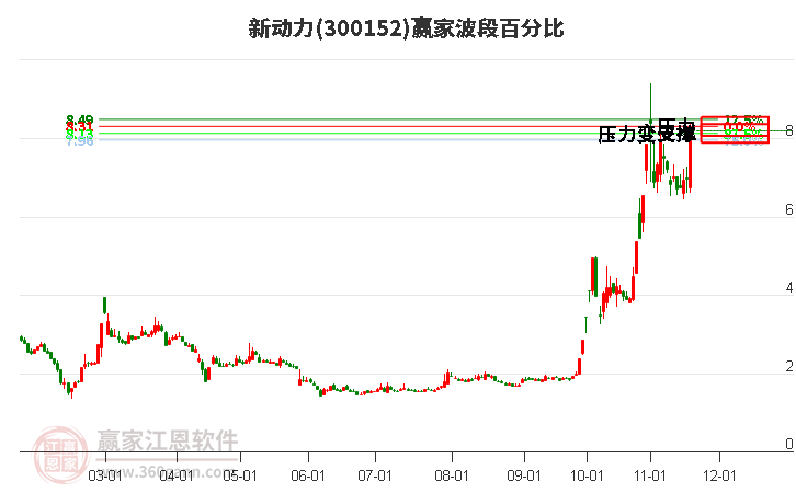 300152新動力波段百分比工具