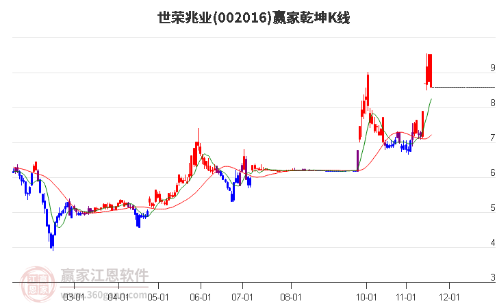 002016世榮兆業贏家乾坤K線工具