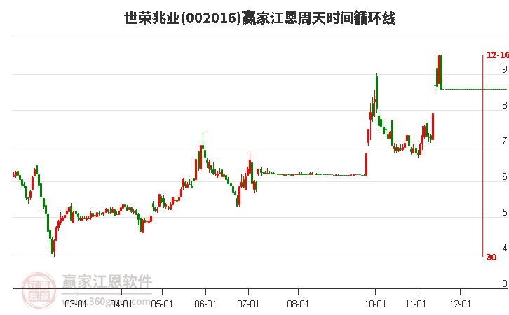 002016世榮兆業江恩周天時間循環線工具