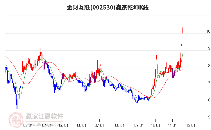002530金財互聯(lián)贏家乾坤K線工具 002530金財互聯(lián)贏家乾坤K線工具