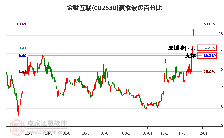 002530金財互聯(lián)波段百分比工具 002530金財互聯(lián)波段百分比工具