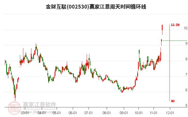 002530金財互聯(lián)江恩周天時間循環(huán)線工具 002530金財互聯(lián)江恩周天時間循環(huán)線工具
