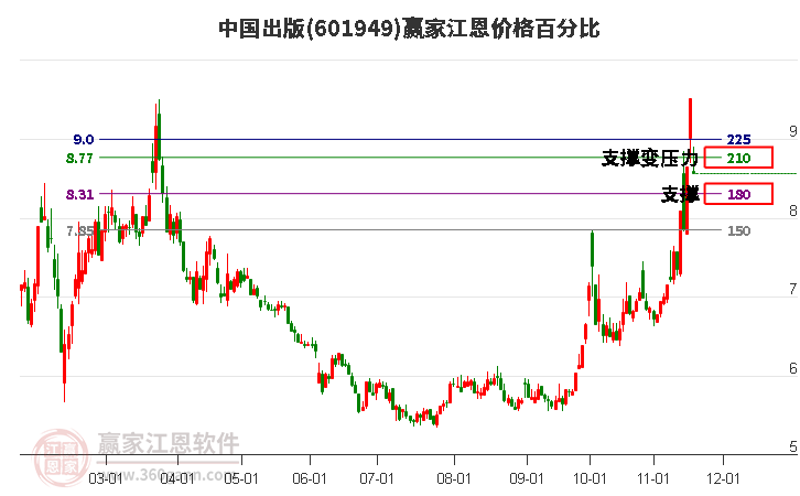 601949中國出版江恩價格百分比工具 601949中國出版江恩價格百分比工具