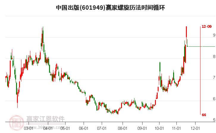 601949中國出版螺旋歷法時間循環(huán)工具 601949中國出版螺旋歷法時間循環(huán)工具