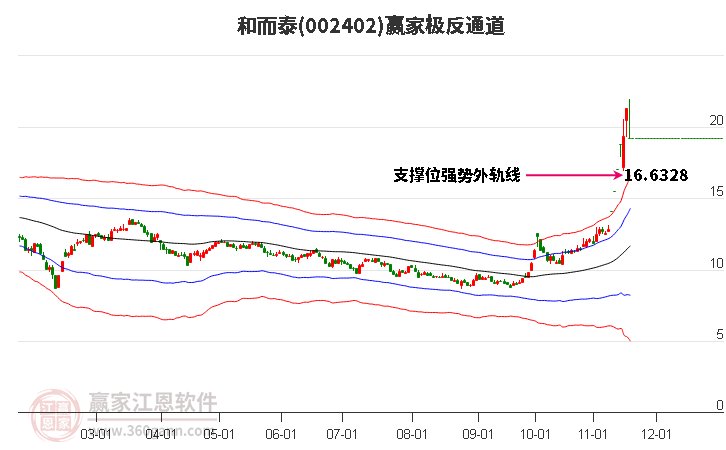 002402和而泰贏家極反通道工具 002402和而泰贏家極反通道工具
