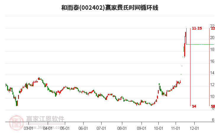 002402和而泰費(fèi)氏時(shí)間循環(huán)線工具 002402和而泰費(fèi)氏時(shí)間循環(huán)線工具