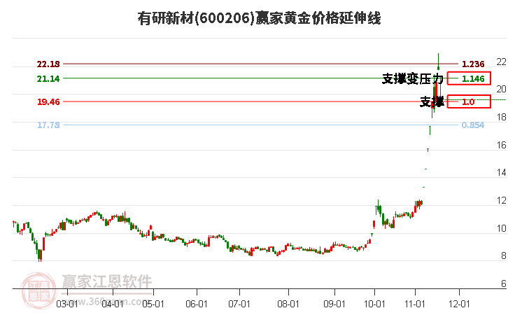 600206有研新材黃金價(jià)格延伸線工具 600206有研新材黃金價(jià)格延伸線工具