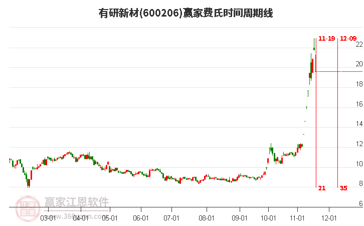 600206有研新材費(fèi)氏時(shí)間周期線工具 600206有研新材費(fèi)氏時(shí)間周期線工具