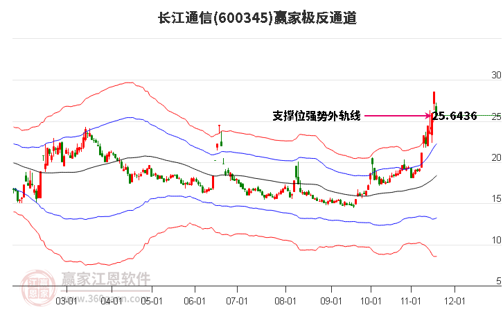 600345長(zhǎng)江通信贏家極反通道工具