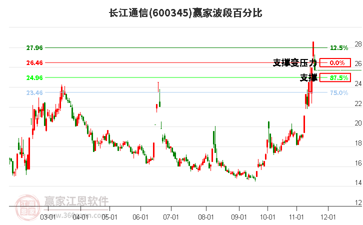 600345長(zhǎng)江通信波段百分比工具