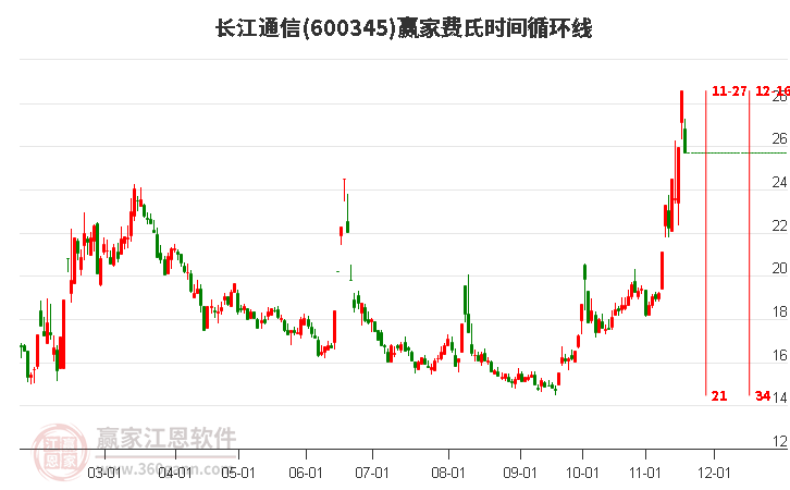 600345長(zhǎng)江通信費(fèi)氏時(shí)間循環(huán)線工具