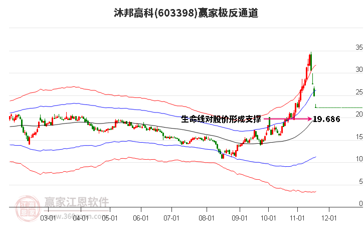 603398沐邦高科贏家極反通道工具