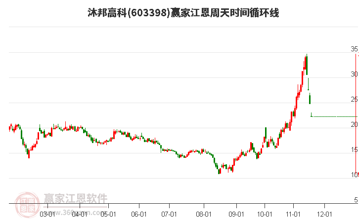 603398沐邦高科江恩周天時(shí)間循環(huán)線工具