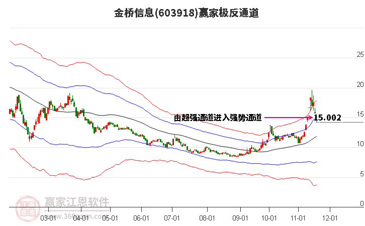 603918金橋信息贏家極反通道工具 603918金橋信息贏家極反通道工具