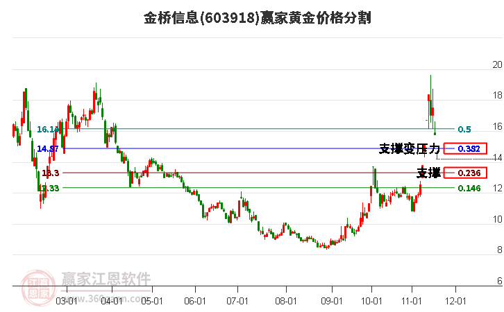 603918金橋信息黃金價格分割工具 603918金橋信息黃金價格分割工具