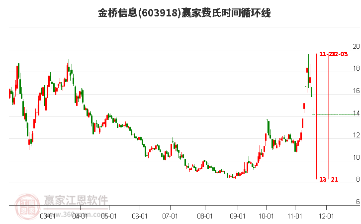 603918金橋信息費氏時間循環(huán)線工具 603918金橋信息費氏時間循環(huán)線工具