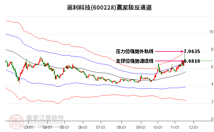 600228返利科技贏家極反通道工具