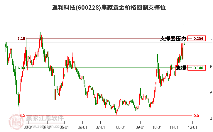 600228返利科技黃金價(jià)格回調(diào)支撐位工具
