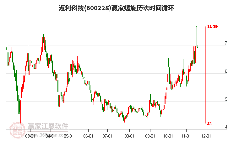 600228返利科技螺旋歷法時(shí)間循環(huán)工具