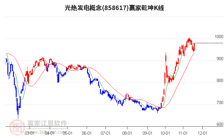 858617光熱發(fā)電贏家乾坤K線工具