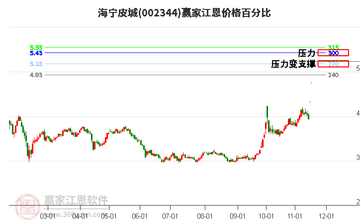 002344海寧皮城江恩價格百分比工具