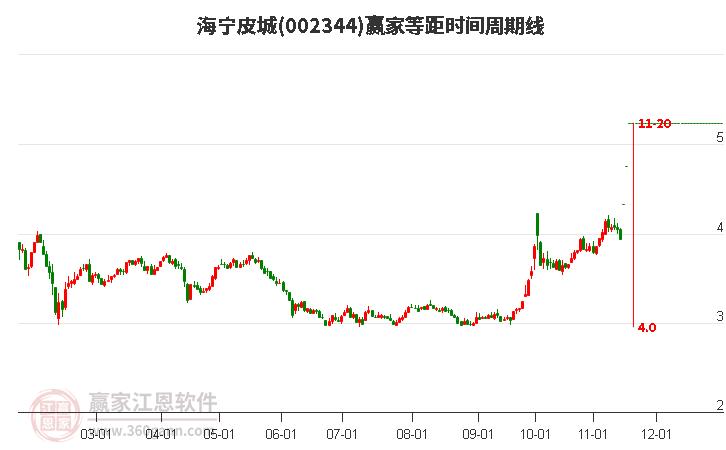 002344海寧皮城等距時間周期線工具
