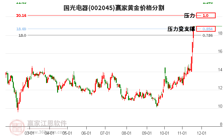 002045國光電器黃金價格分割工具