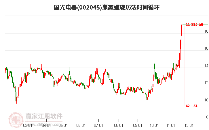 002045國光電器螺旋歷法時間循環(huán)工具