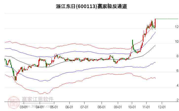600113浙江東日贏家極反通道工具