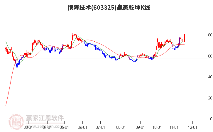 603325博隆技術(shù)贏家乾坤K線工具