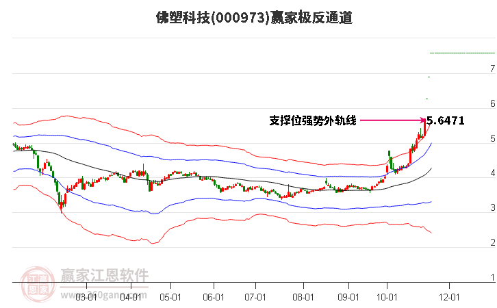 000973佛塑科技贏家極反通道工具