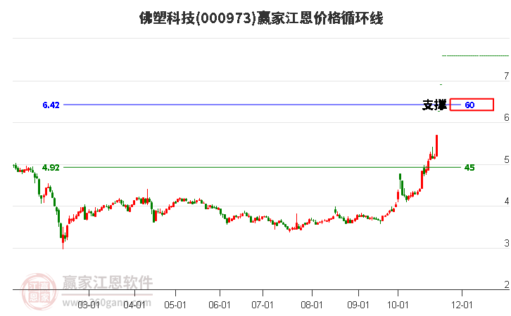 000973佛塑科技江恩價格循環(huán)線工具