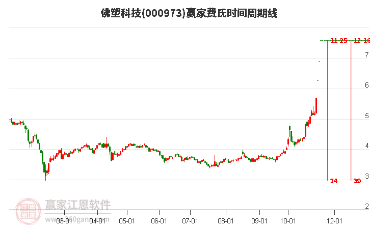 000973佛塑科技費氏時間周期線工具
