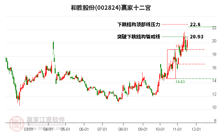 002824和勝股份贏家十二宮工具