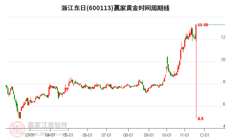 600113浙江東日黃金時間周期線工具