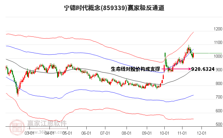 859339寧德時(shí)代贏家極反通道工具