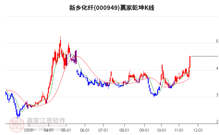 000949新鄉(xiāng)化纖贏家乾坤K線工具