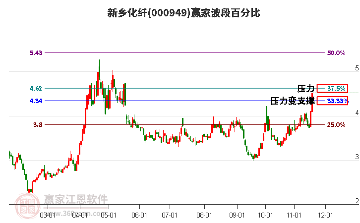 000949新鄉(xiāng)化纖贏家波段百分比工具