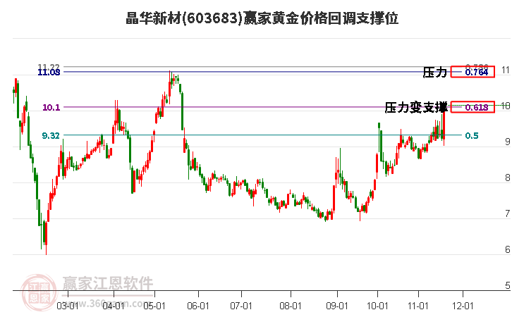 603683晶華新材黃金價(jià)格回調(diào)支撐位工具