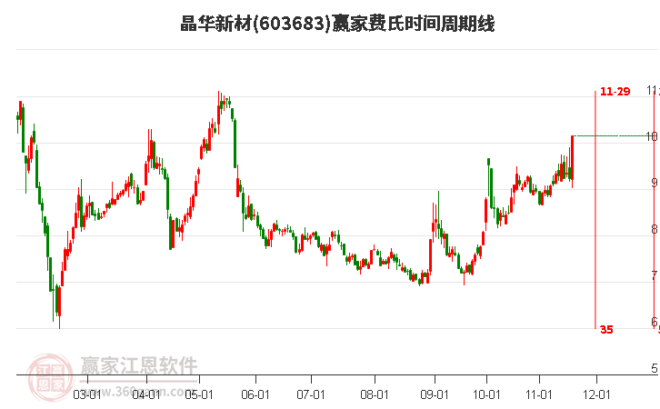 603683晶華新材費(fèi)氏時(shí)間周期線工具