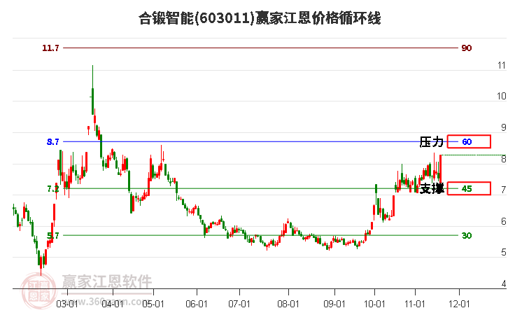 603011合鍛智能江恩價格循環(huán)線工具