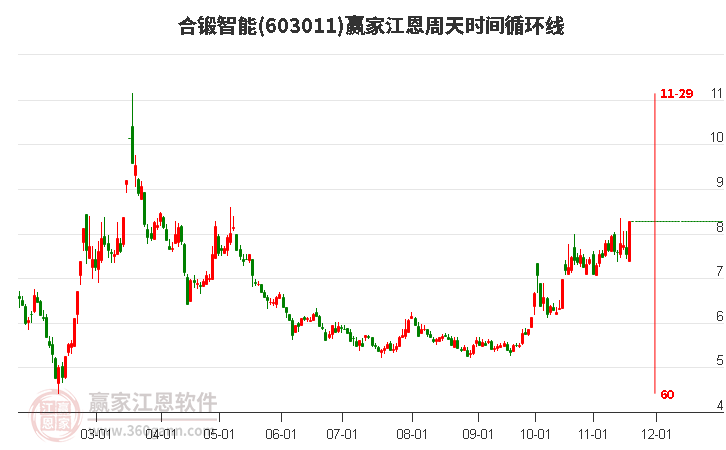 603011合鍛智能江恩周天時間循環(huán)線工具