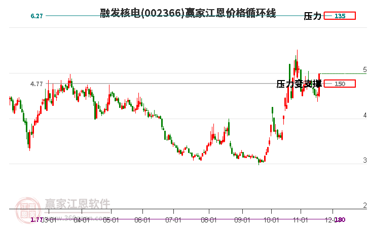 002366融發(fā)核電江恩價(jià)格循環(huán)線工具